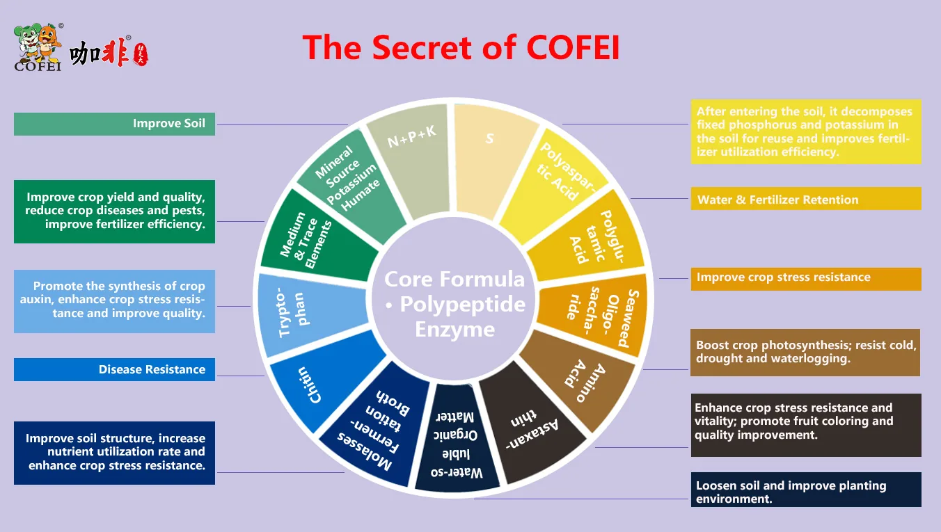 COFEI Granular WSF (20kg) Product Description